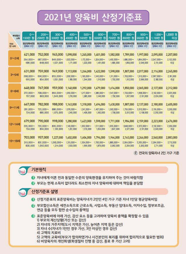 이혼 - 자녀 양육비 산정 기준 이미지 2