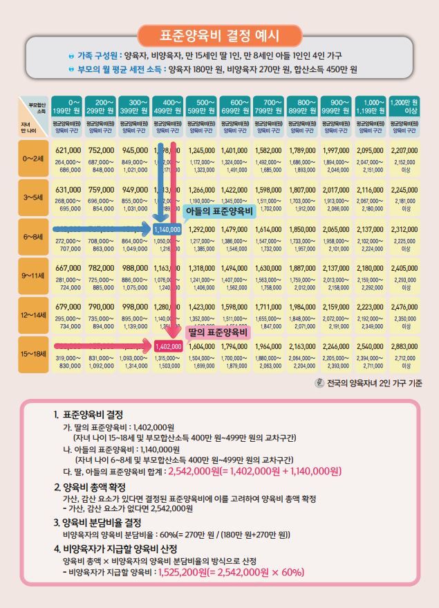 이혼 - 자녀 양육비 산정 기준 이미지 3