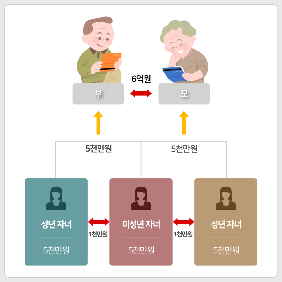 증여세 면제한도(공제) | 로톡 증여세 면제한도(공제) | 로톡