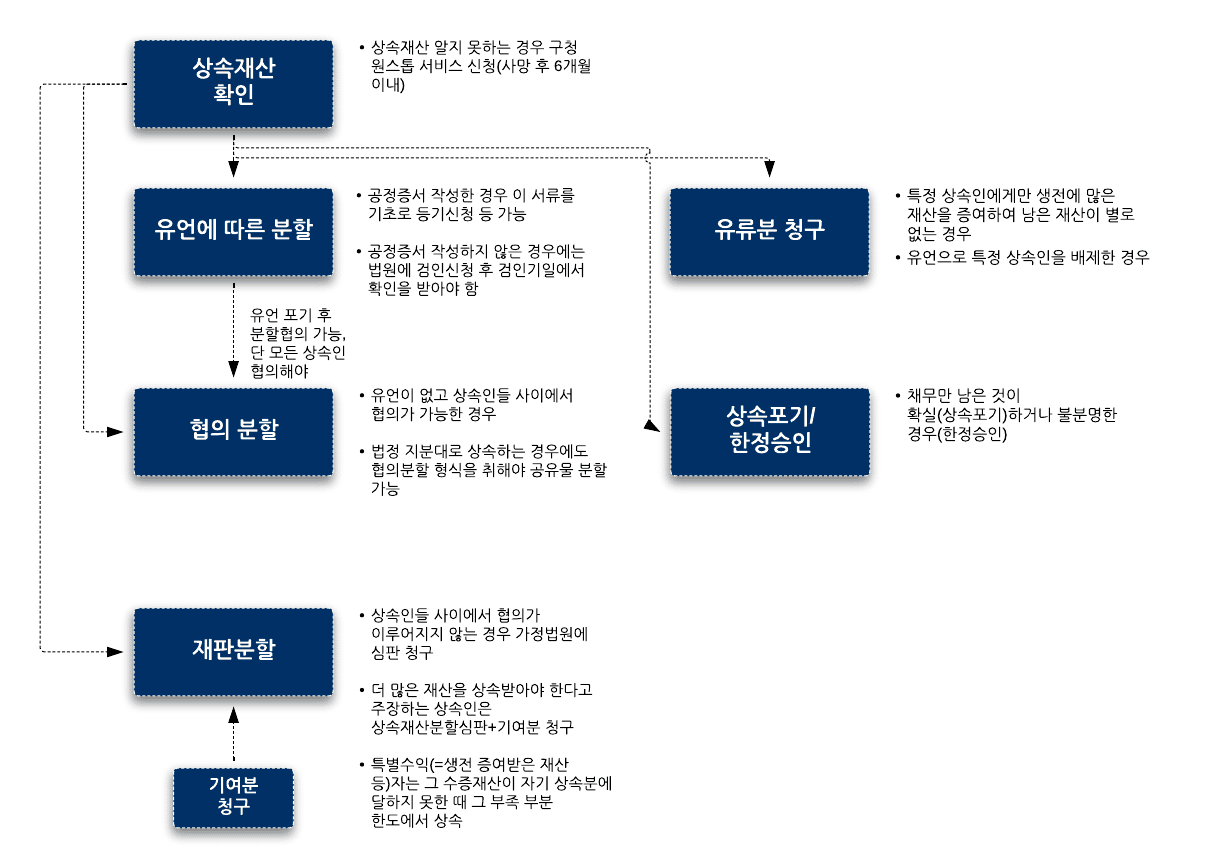 ●상속재산 조회를 최우선으로 진행해야 함