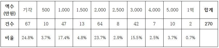 [법률사무소 열] 이혼과 위자료 청구 이미지 1