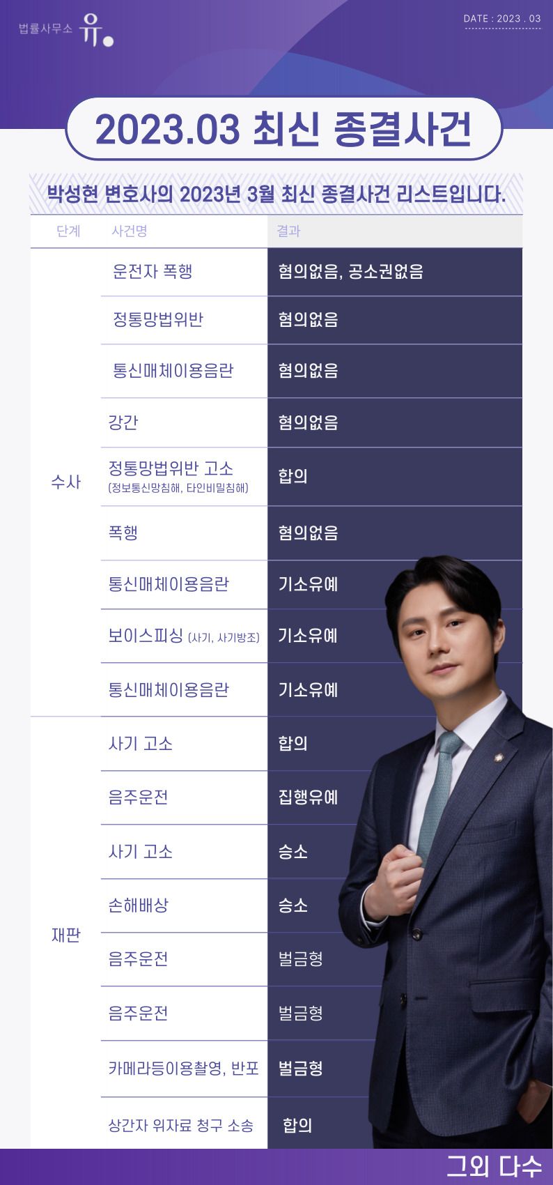 [형사의 신]  박성현변호사의 2023년 3,4월 최신 종결사건 이미지 2