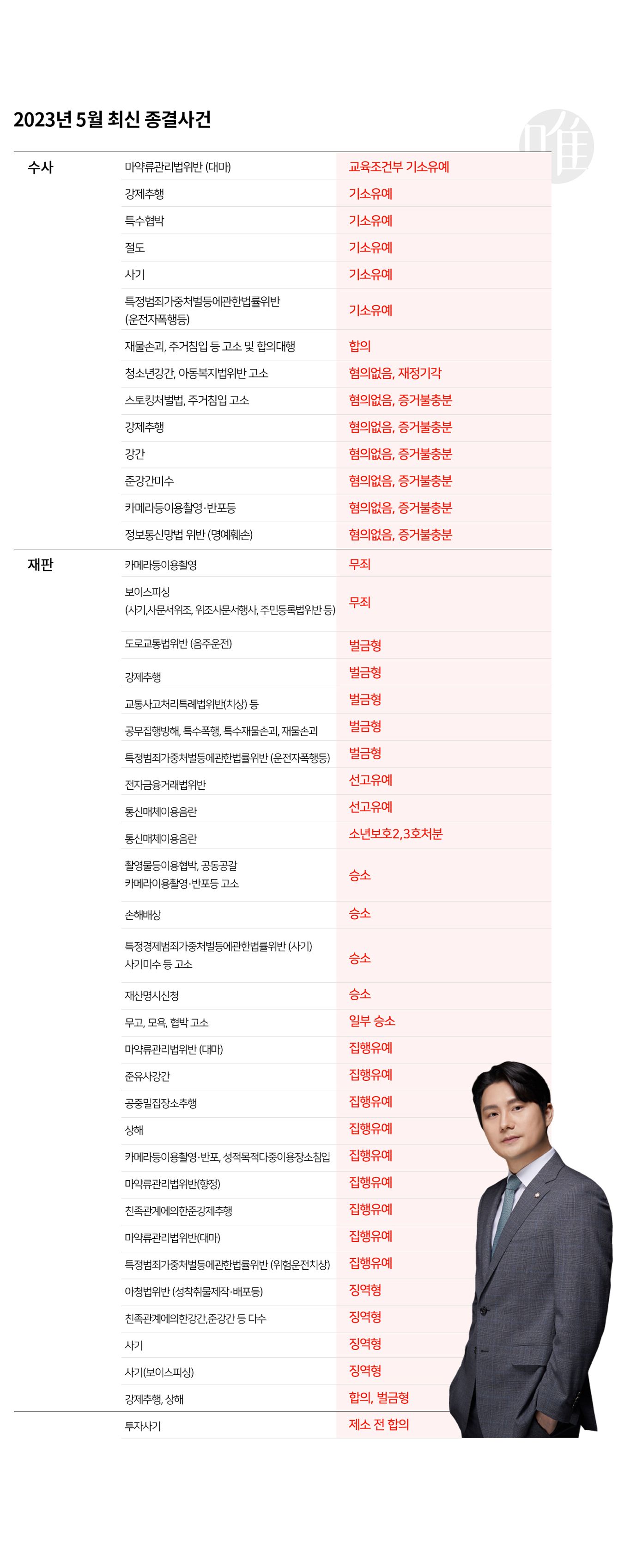 [형사의 신] 박성현 변호사의 2023년 5월 최신 종결사건 이미지 1