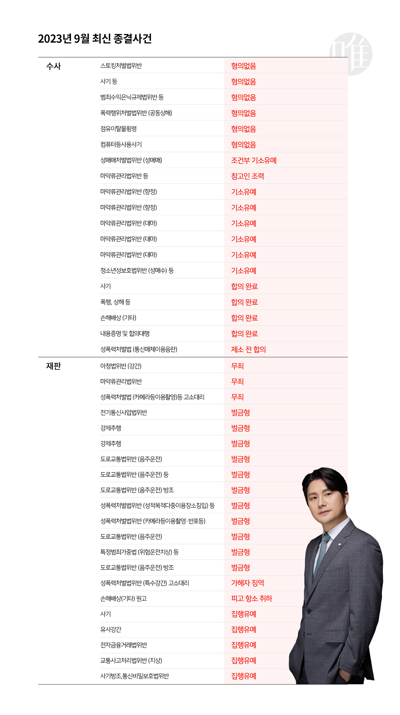 [형사의신] 박성현 변호사의 2023년 9월 최신 종결사건 이미지 1