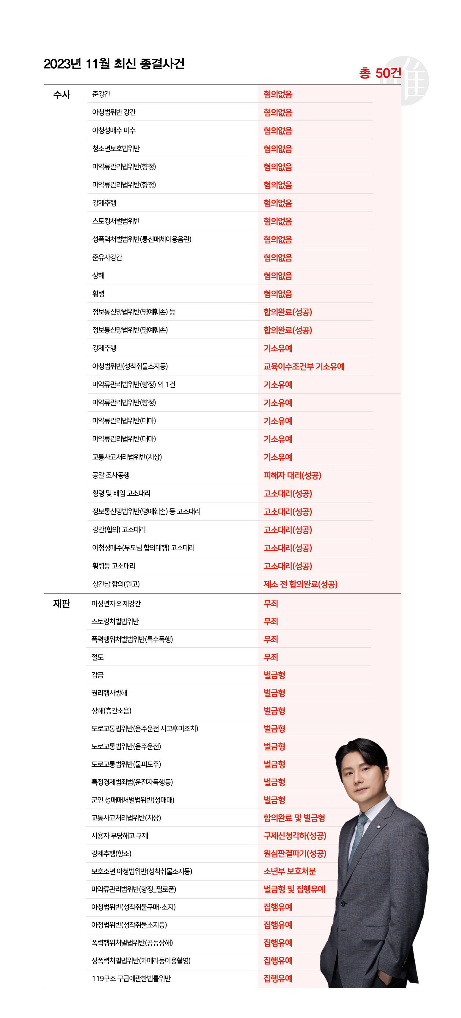 [형사의신神] 2023년 11월 최신 종결사건-총50건 이미지 1