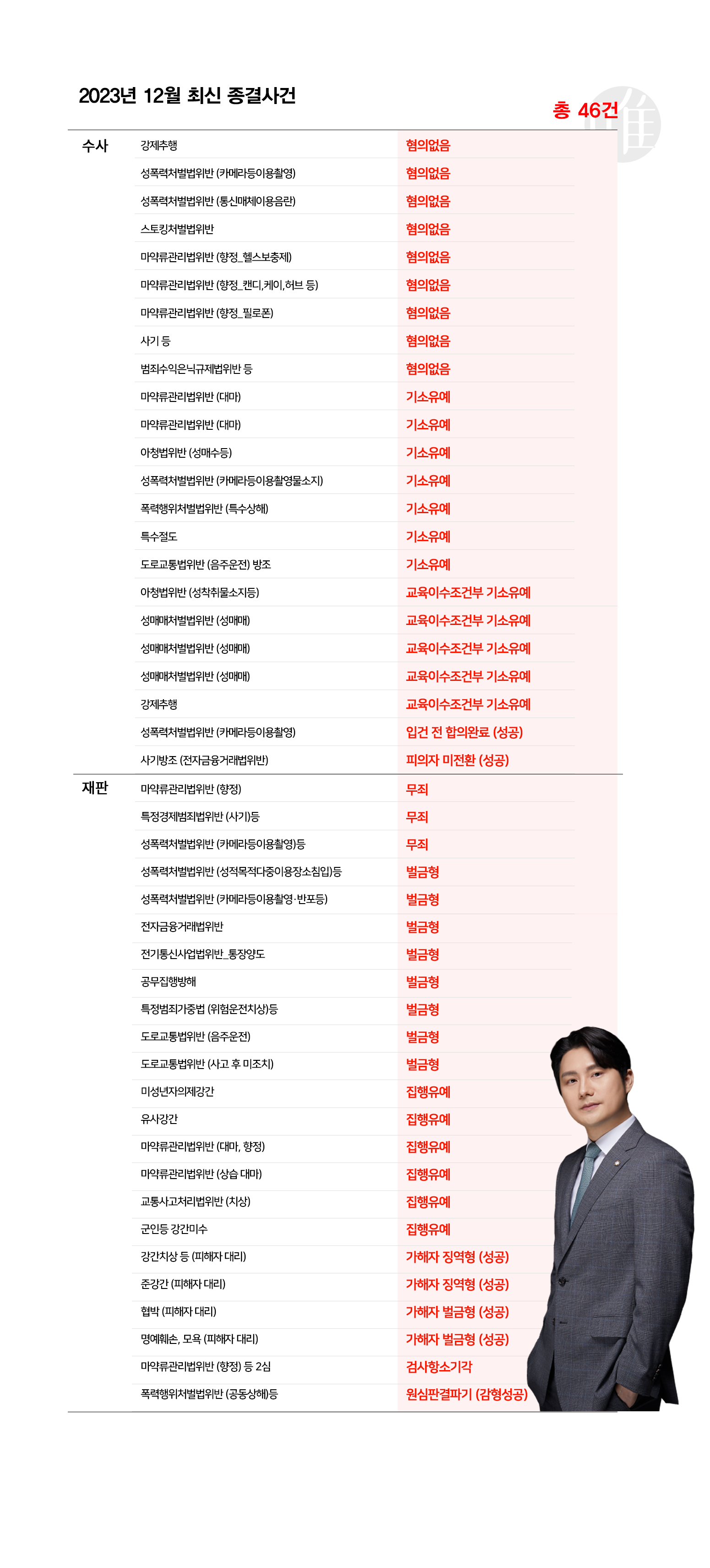 [형사의신神] 2023년 12월 최신 종결사건-총46건 이미지 1