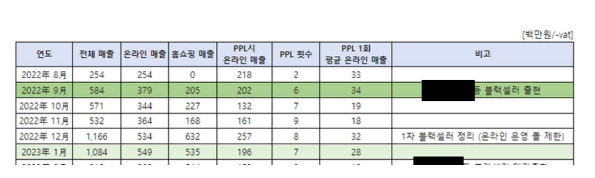 블랙셀러(리셀러) 대응으로 1개월만에 매출이 6배 증가한 사례 이미지 2
