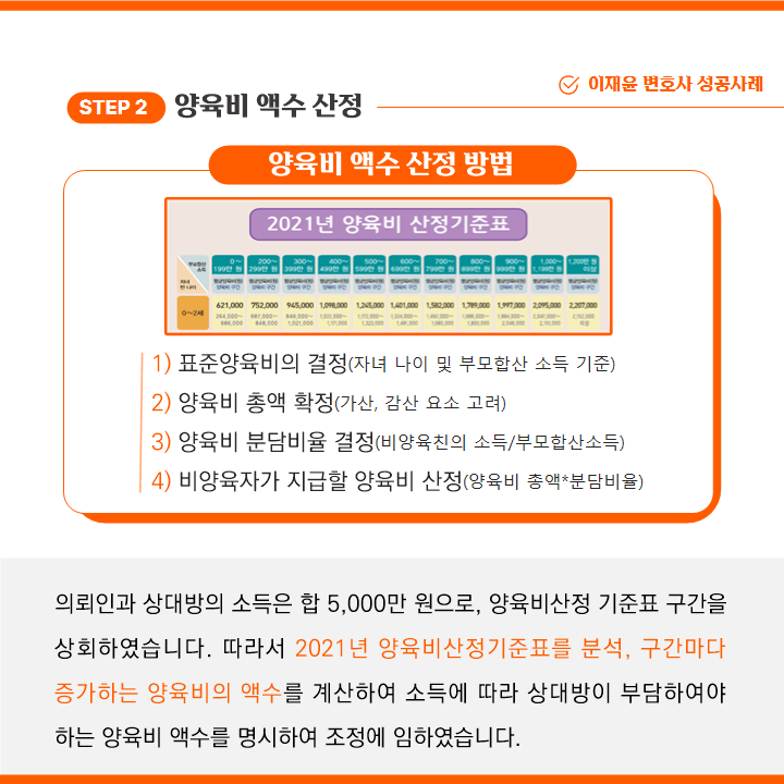 양육비 2배로 증액, 양육비 1인당 월 270만 원 이미지 3
