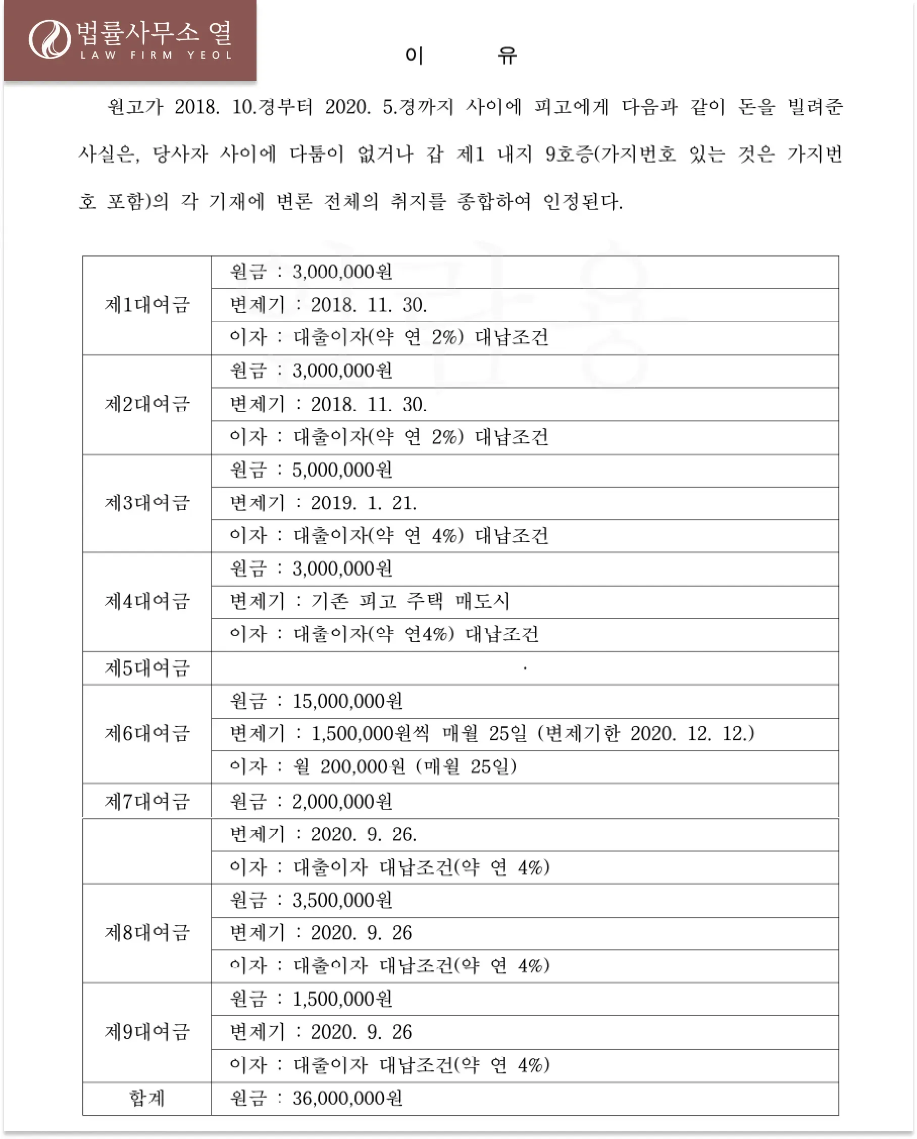 [대여금] 차용증 없이 애인에게 빌려준 돈 받아낸 사례 이미지 3