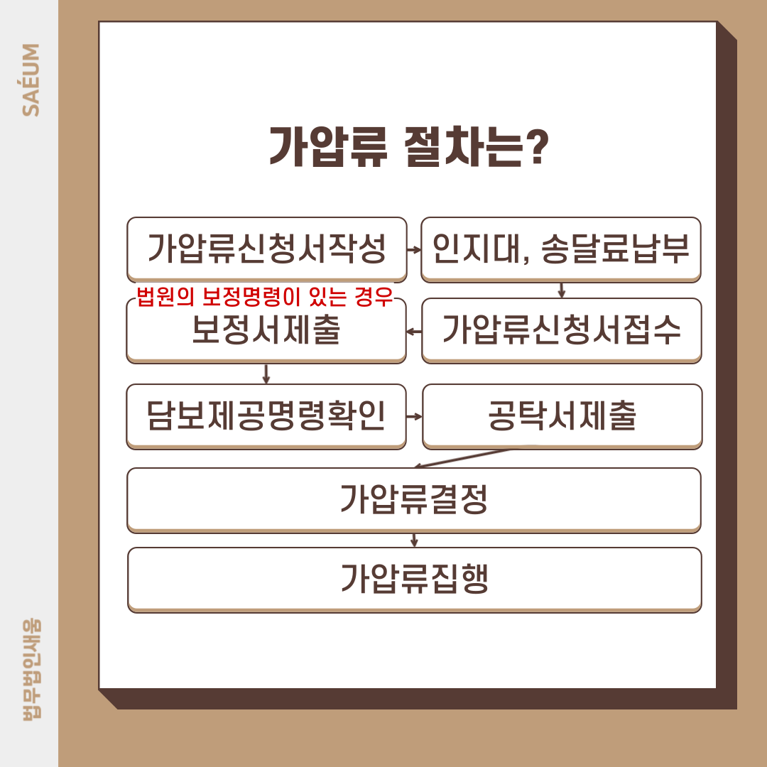 재산분할에 부동산가압류가 필요한 이유와 절차 이미지 4