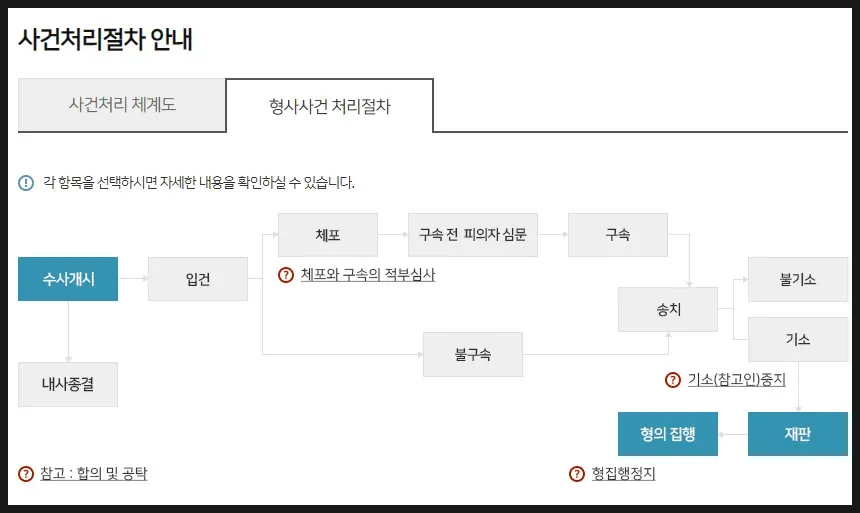 경찰 조사 후 검찰 송치됐다면 이미지 1