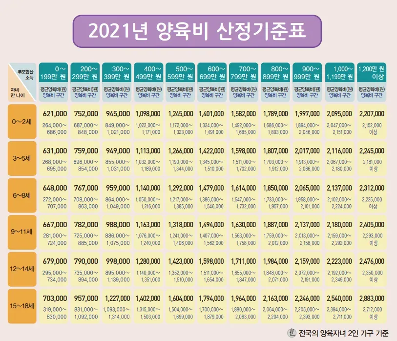 양육비는 어떻게 나누나요?_양육비산정기준 이미지 1