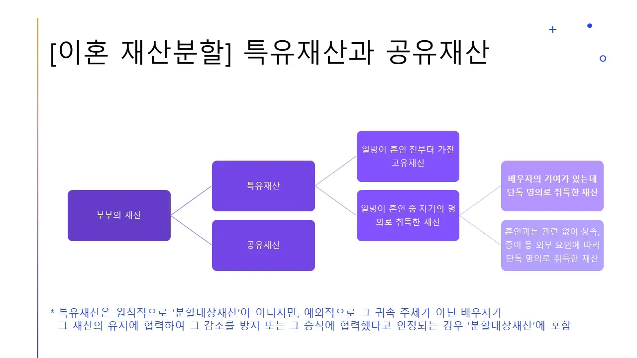 [이혼] '엑셀이혼', 특유재산과 공유재산, 재산분할의 대상 이미지 1