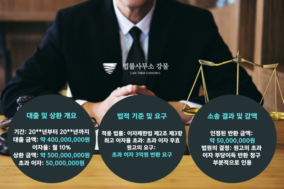이자제한법을 넘어서는 대출의 소송 방어 실제 3/4감액 사례 이미지 2