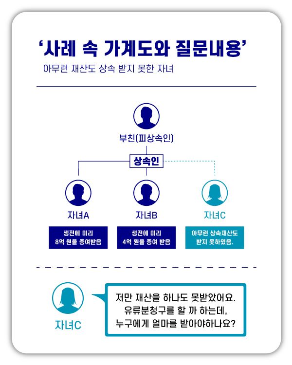유류분청구, 유언이 있는 경우와 없는 경우의 차이점 이미지 3