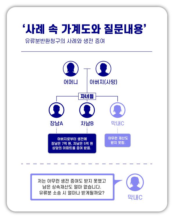 생전증여(특별수익)가 있는 경우의 유류분 산정 방식 이미지 1