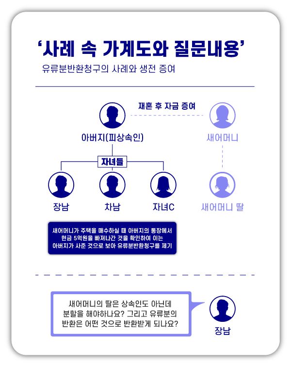 재혼가정상속, 유류분반환청구는 어떤 방법으로? 이미지 1