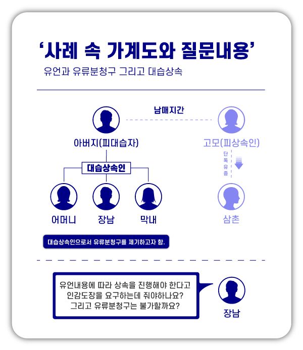 유언이 있는 경우, 대습상속인도 유류분 청구가 가능할까? 이미지 1