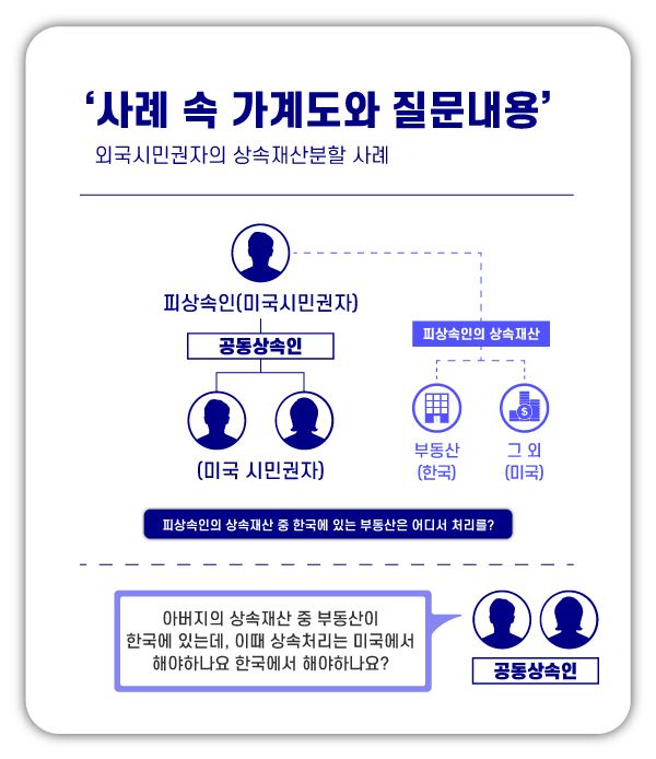 외국국적인 경우의 상속재산분할 이미지 1