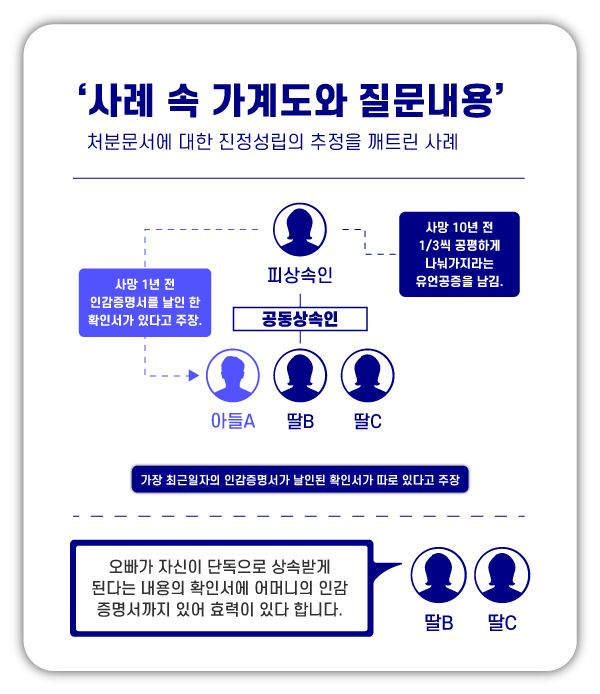 이미 작성된 유언공증과 새롭게 작성된 확인서의 효력 이미지 1