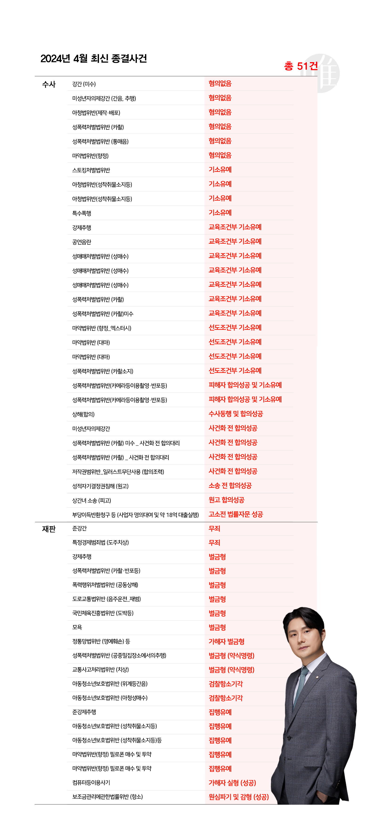 [형사의신神] 2024년 4월 최신 종결사건-총51건 이미지 1