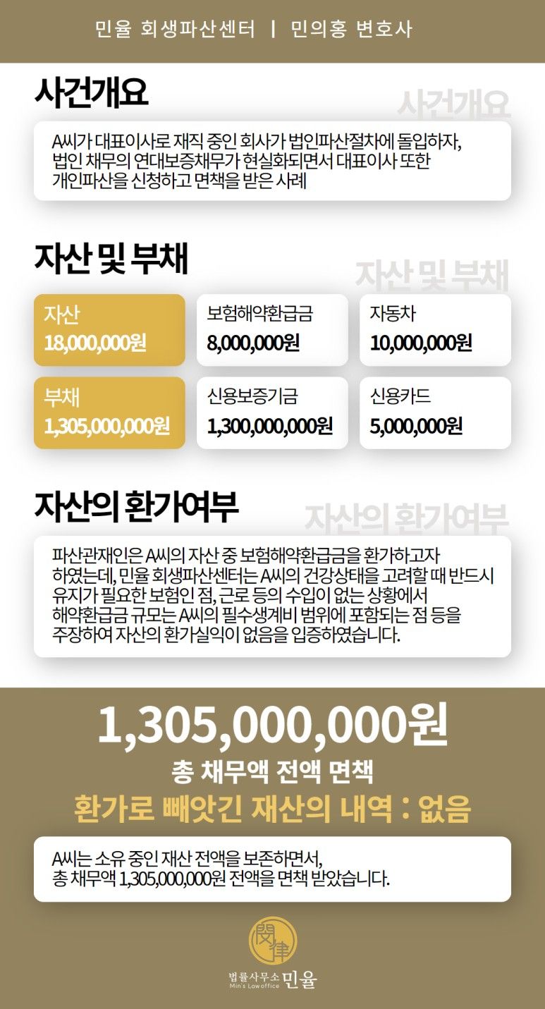 개인파산변호사, 13억 500만원 전액 면책받은 사례 이미지 1