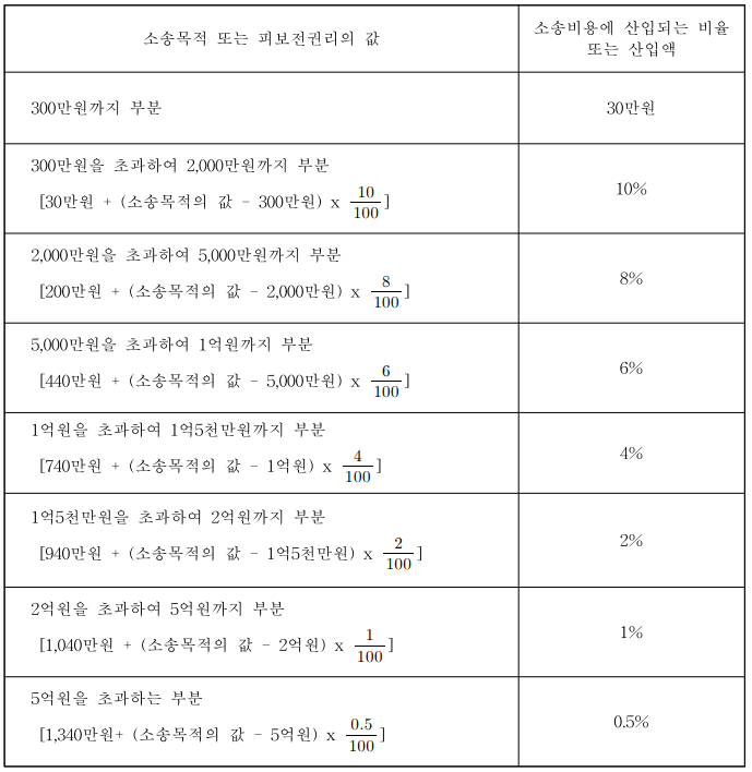 소송비용 확정신청으로 지출한 소송비용 보전 이미지 2