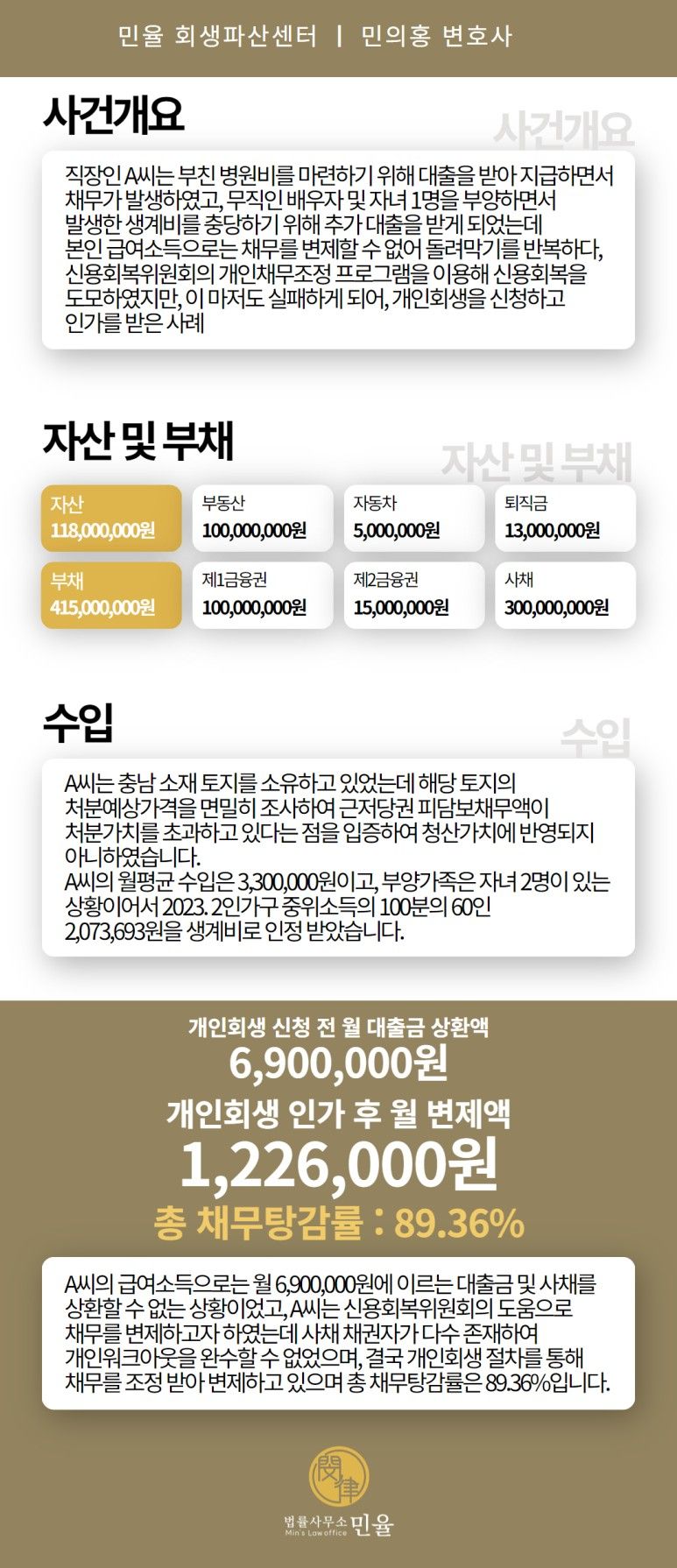 직장인 개인회생, 채무 90% 탕감받은 사례 이미지 1