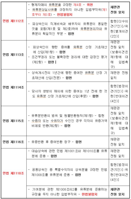 형제자매의 유류분 인정은 위헌이라는 헌법재판소 판결 내용은? 이미지 4