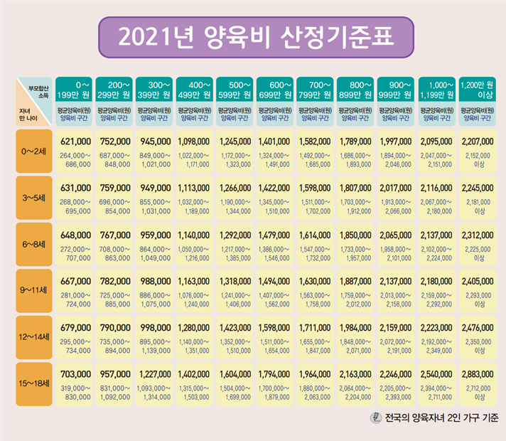 이혼 시 양육비 액수는 얼마나 될까 이미지 2