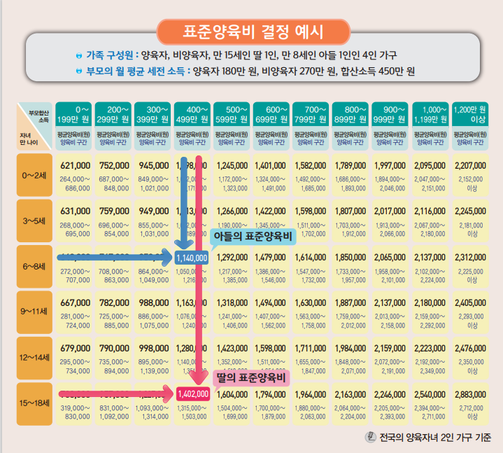이혼 시 양육비 액수는 얼마나 될까 이미지 4