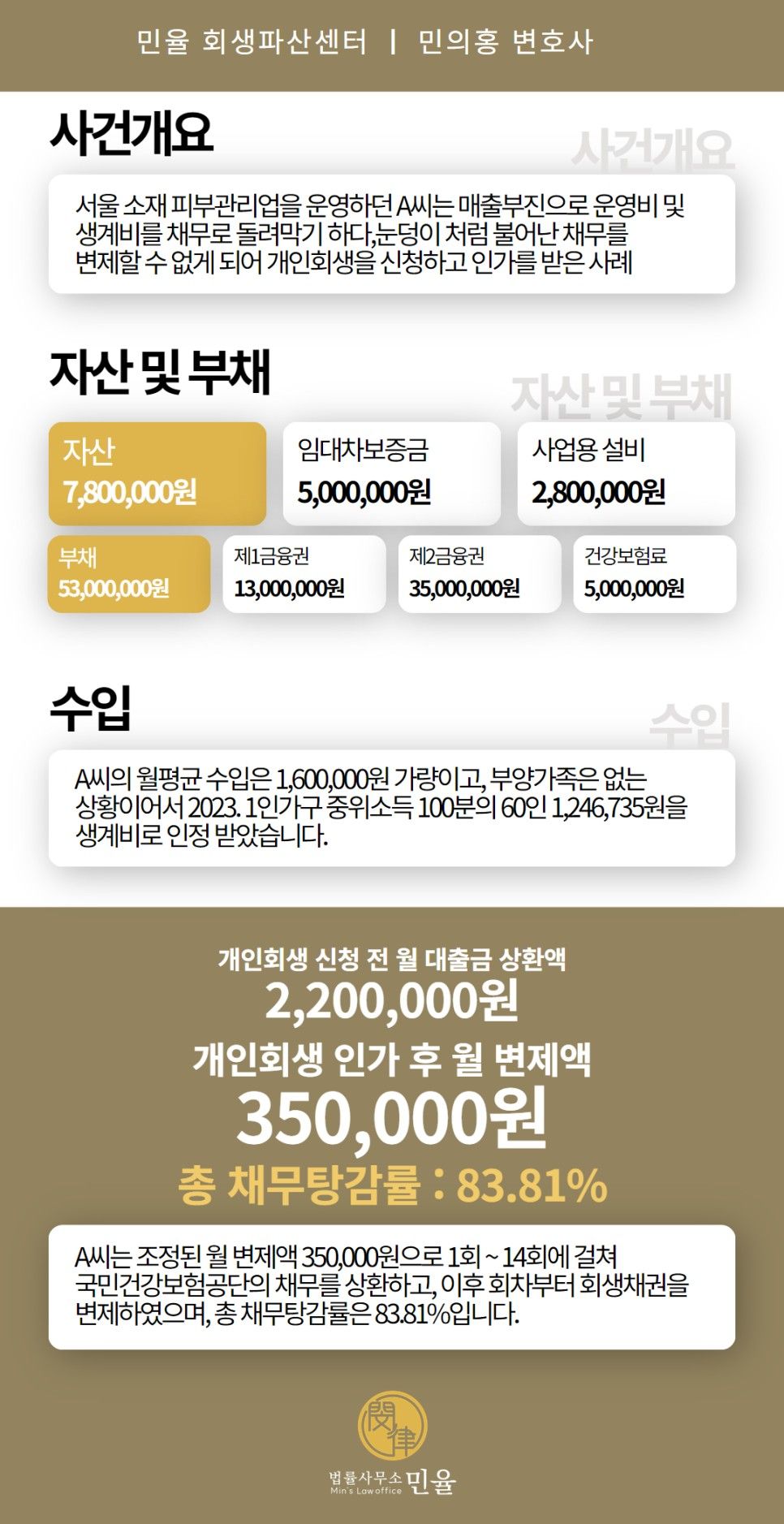 개인사업자 개인회생, 채무 83% 탕감 받아낸 사례 이미지 1
