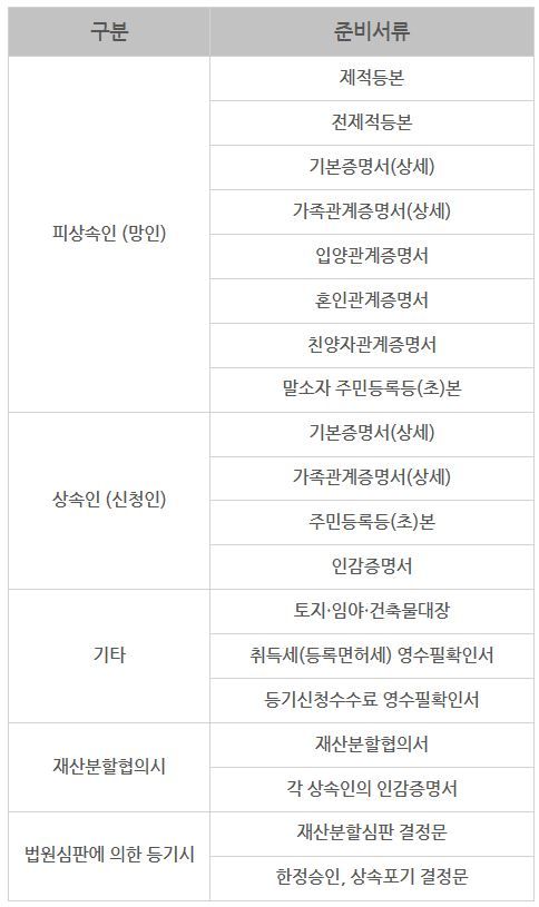 부동산 상속등기 필요서류와 절차 이미지 1