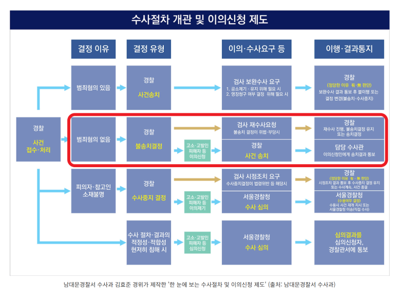 사기로 고소했는데 불송치결정난 경우 이의신청하려면 이미지 3