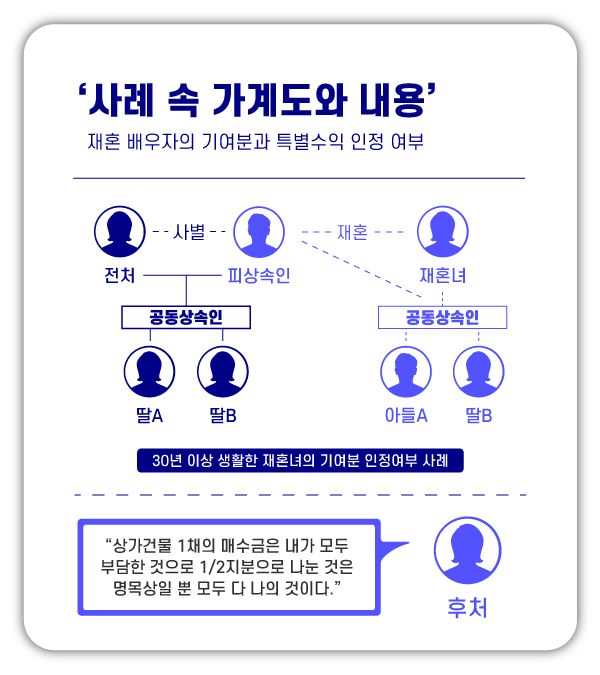 재혼 후 30년간 같이 살아온 배우자의 기여분 미인정 사례 이미지 1