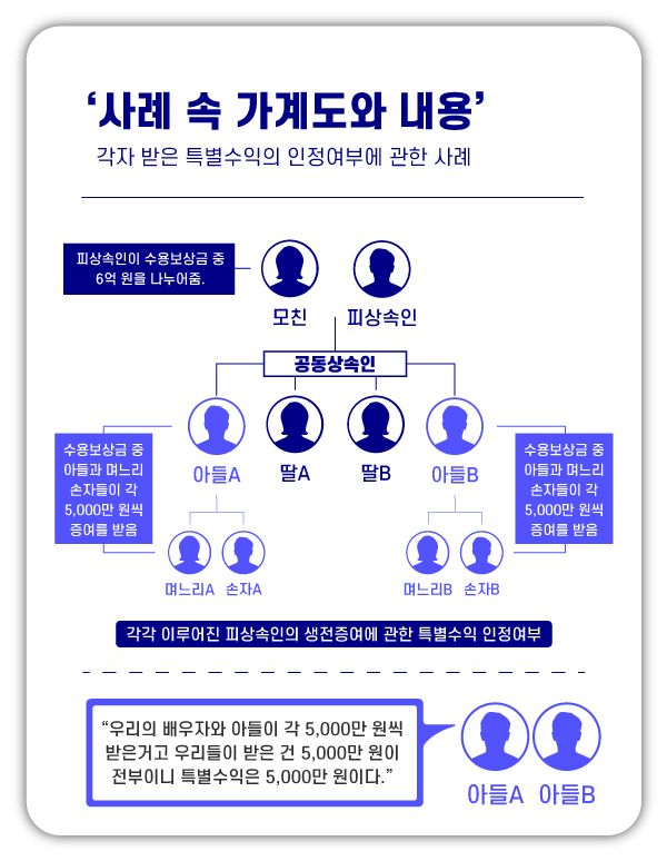 배우자와 손자녀들의 특별수익 인정여부에 관한 사례 이미지 1