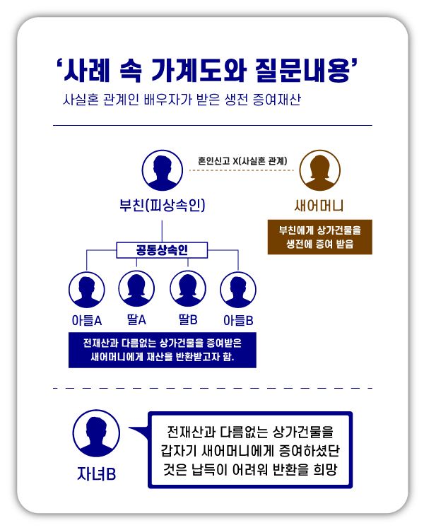 사실혼 관계인 새어머니의 증여재산에 대한 유류분 청구 사례 이미지 2