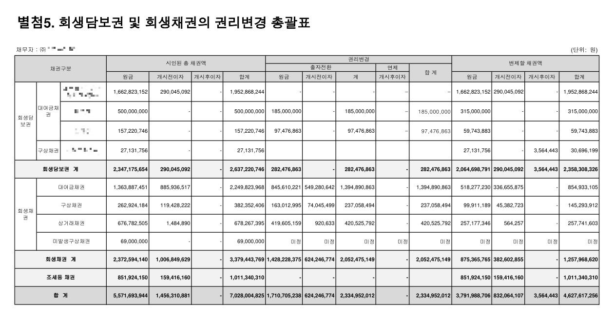 2024. 05. 31. '식료품제조업체' 회생인가 사례 이미지 1