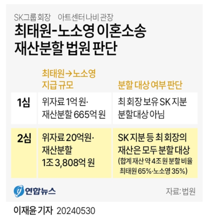 [최태원노소영 이혼]역대 최대 1조3808억원 재산분할 판결! 이미지 2