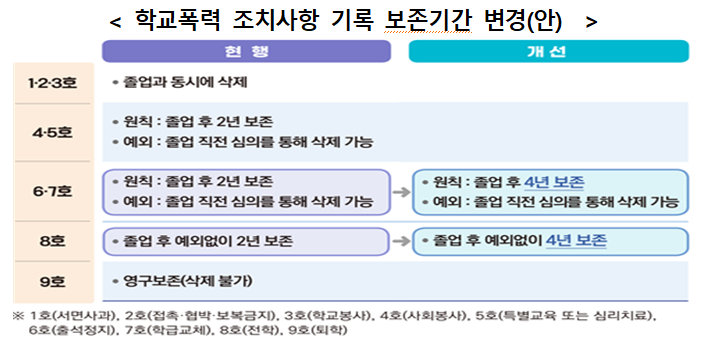 학교폭력 처벌 기록, 이제는 4년간 기록 보존 됩니다. 이미지 2