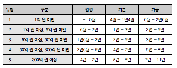 업무상횡령죄 성립요건과 처벌기준 (양형기준 중심으로) 이미지 4