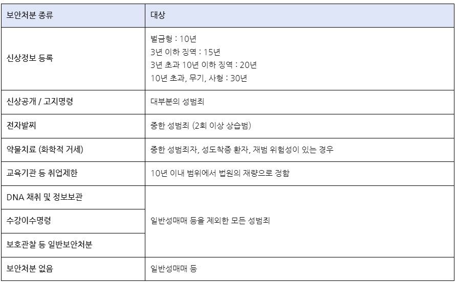 성범죄 유죄 선고 시 부가되는 보안처분이란? 이미지 2