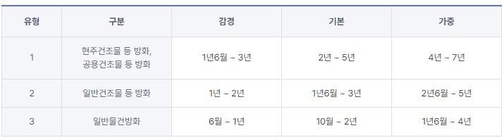 현주건조물방화, 살인죄보다 중하게 처벌됩니다 이미지 1