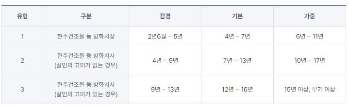 현주건조물방화, 살인죄보다 중하게 처벌됩니다 이미지 3