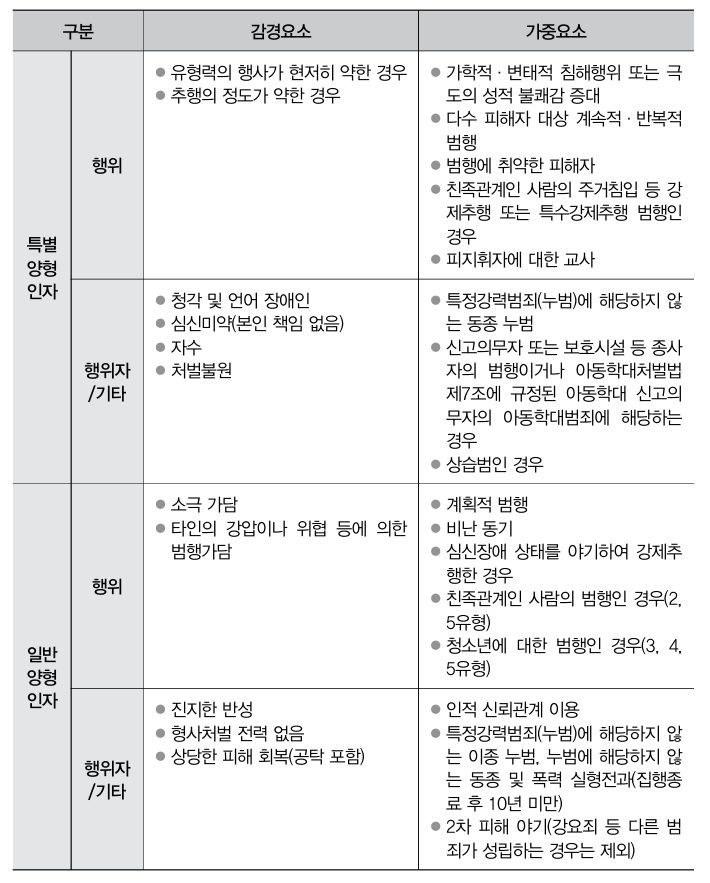 [형사] 재판연구원 출신 변호사가 알려주는 형 적게 받는 방법 이미지 2