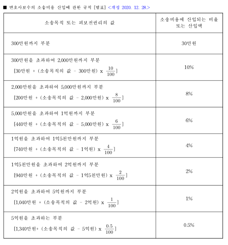 소송에서 지면 변호사비 다 줘야할까 이미지 5