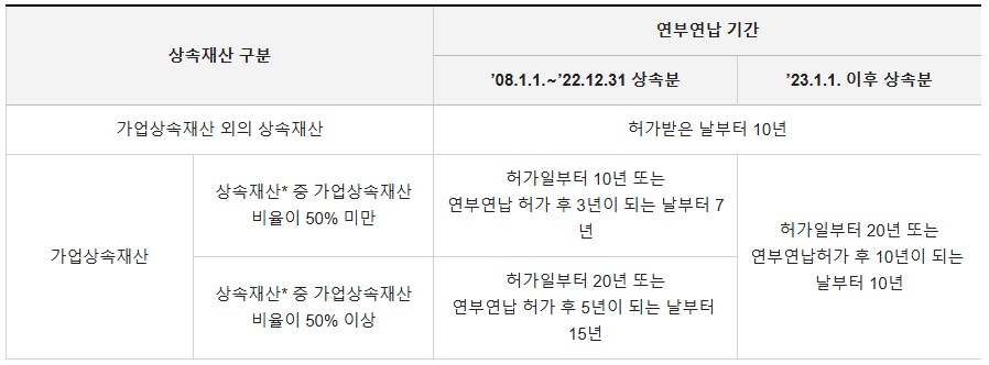 상속세 분할납부기간 및 납부유예 조건 이미지 1