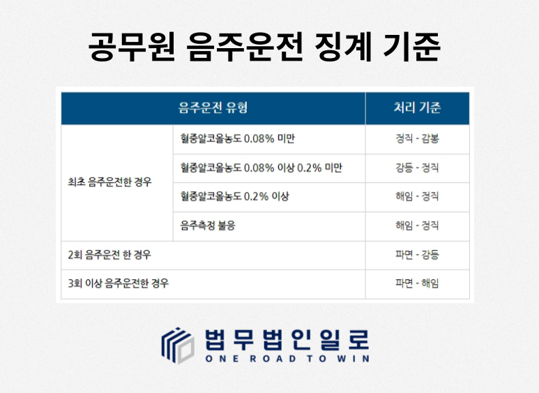 경찰공무원, 경찰관음주운전 처벌 수위 및 대응방법 이미지 3