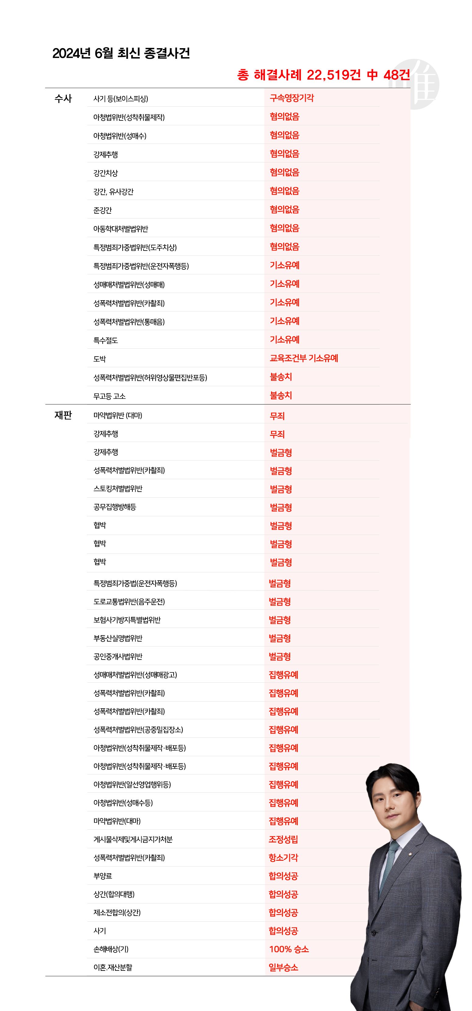 [형사의신神] 2024년 6월 최신 종결사건-총48건 이미지 1