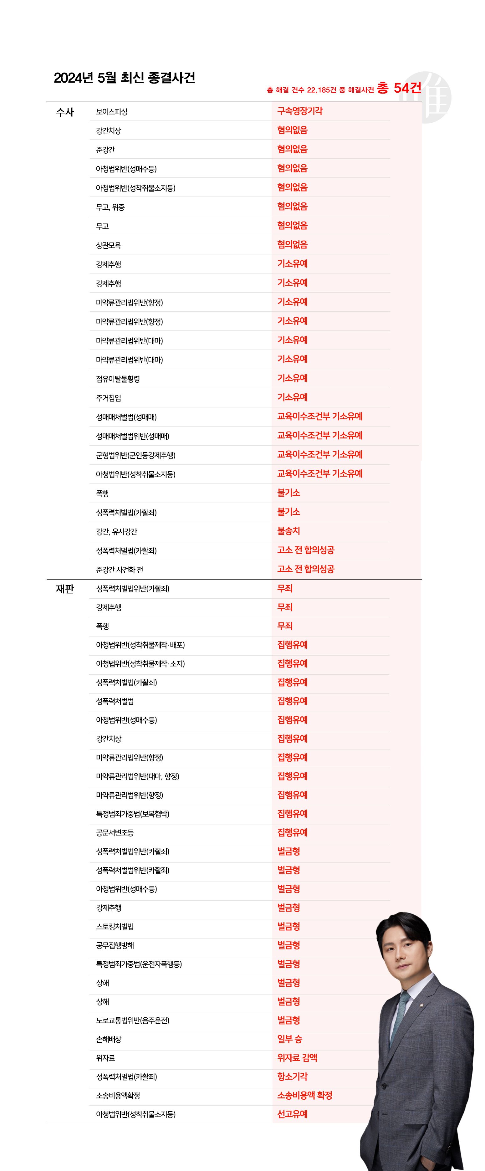 [형사의신神] 2024년 5월 최신 종결사건 이미지 1